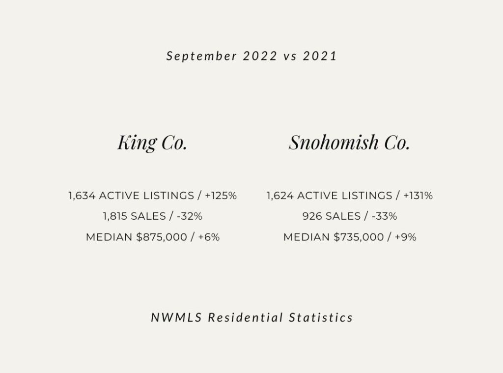 Graphic of King and Snohomish county real estate market statistics
