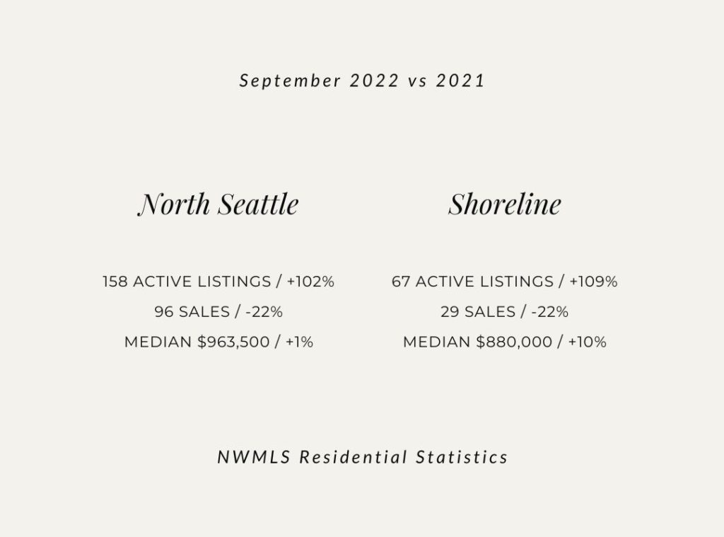 Graphic of North Seattle and Shoreline real estate market statistics