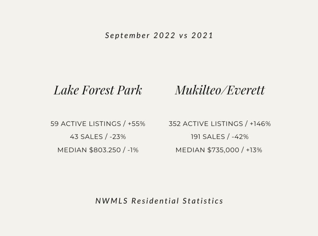Graphic of Lake Forest Park and Mukilteo/Everett real estate market statistics