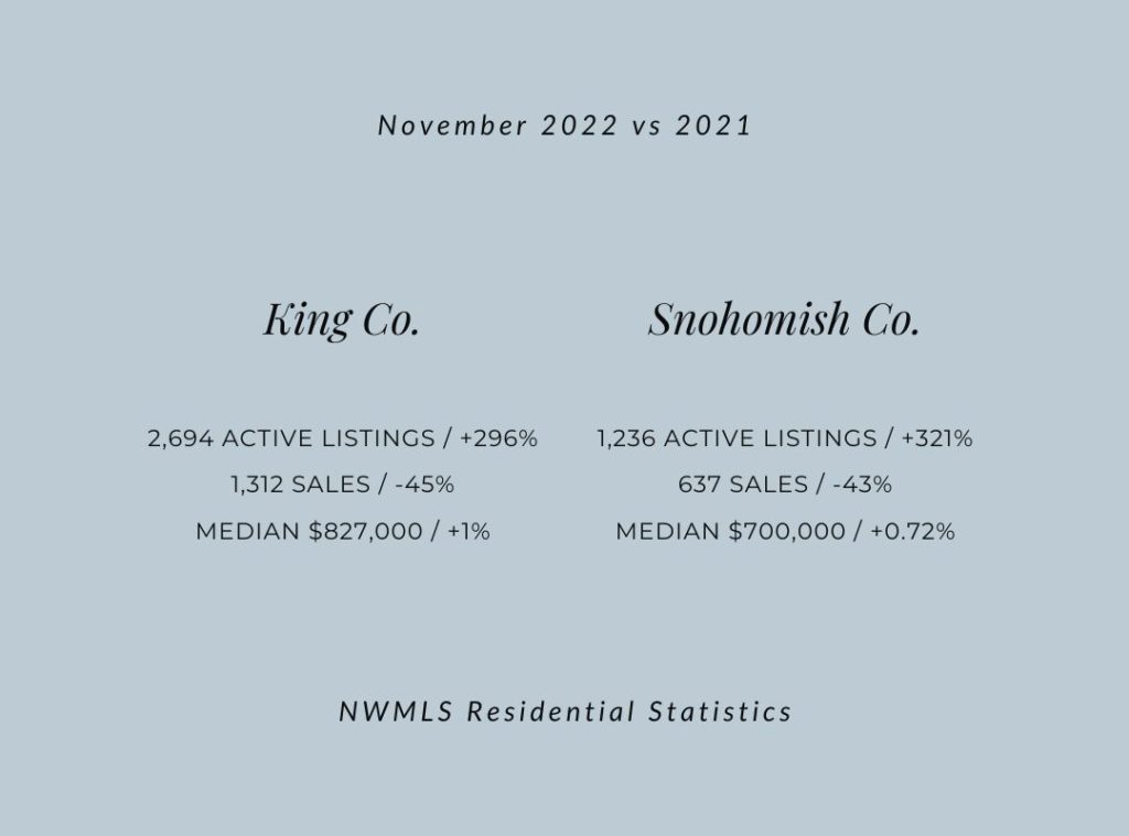 King and Snohomish real estate market update