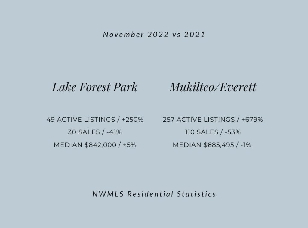 Lake Forests Park and Mukilteo/Everett Real Estate market update