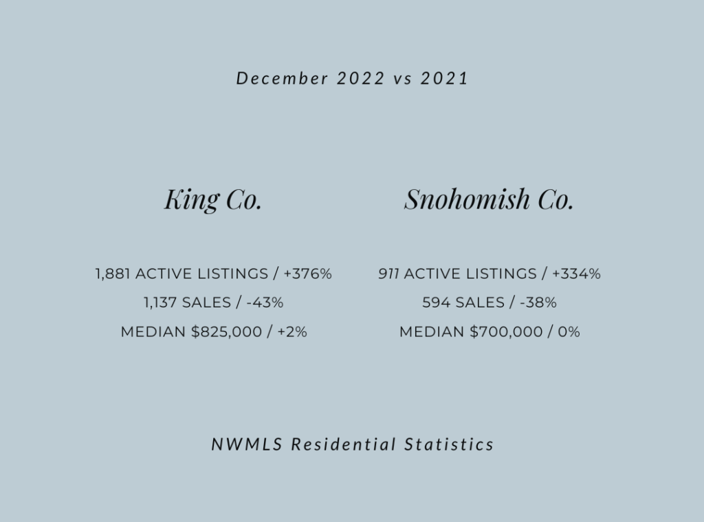 King and Snohomish county December 2022 real estate statistics
