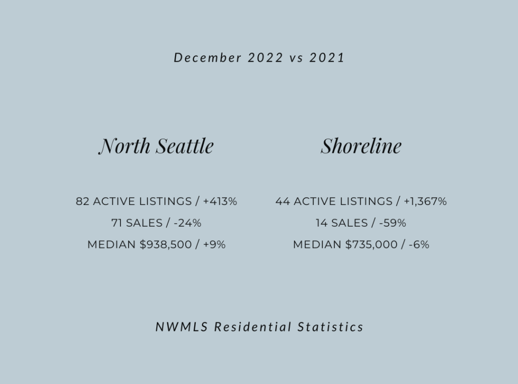 North Seattle and Shoreline 
December 2022 real estate statistics
