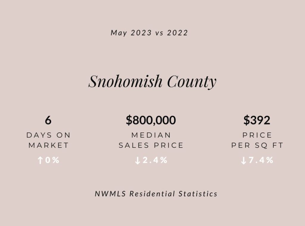 Snohomish County May 2023 real estate 